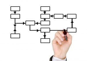 Planning a process using a whiteboard