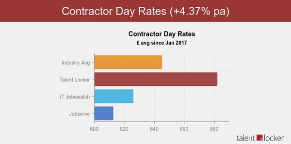 Data showing programme manager pay for contractors