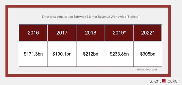 A table showing the growth of the enterprise software industry and the growth forecast until 2022
