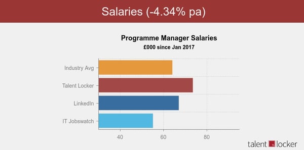 Data showing programme manager pay for permanent vacancies