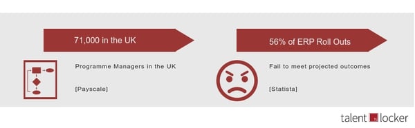 Stats about programme and project managers